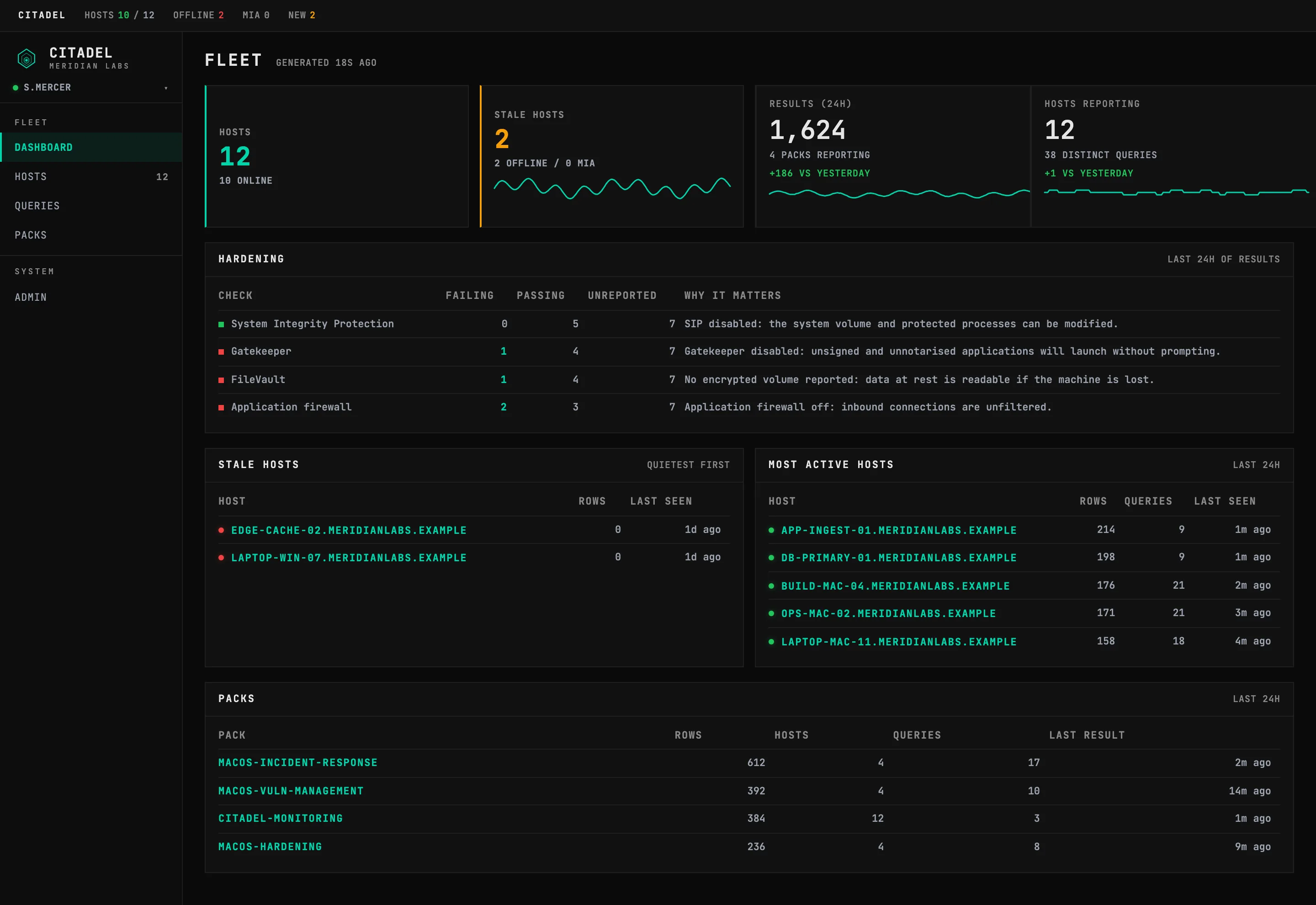 The Citadel fleet dashboard: four cards reading 12 hosts with 10 online, 2 stale hosts, 1,624 result rows in the last 24 hours across 4 packs, and 12 hosts reporting across 38 distinct queries, each card carrying a sparkline; a hardening table listing System Integrity Protection, Gatekeeper, FileVault and Application firewall with failing, passing and unreported host counts and a line on why each matters; side-by-side panels of stale hosts and most active hosts; and a per-pack table of rows, hosts, queries and time since the last result.