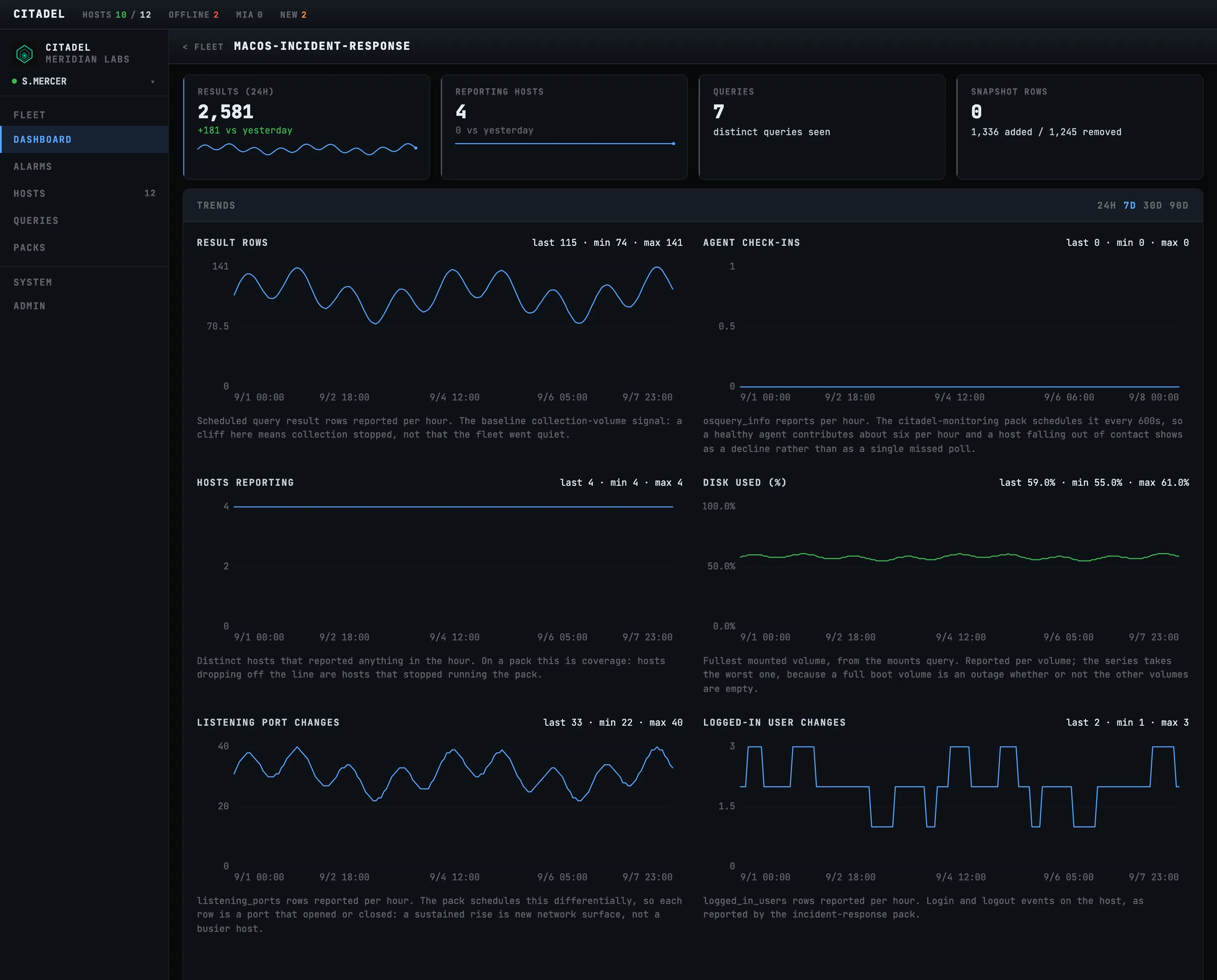 Citadel's per-pack report for macos-incident-response: rows in the last 24 hours, reporting hosts, distinct queries seen, and hourly trends for result rows, hosts reporting, disk used, listening port changes and logged-in user changes