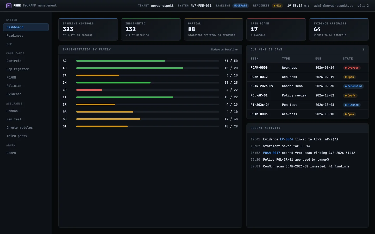 The Engine's dashboard for a system on the Moderate baseline: cards counting baseline controls against the catalog, controls implemented, controls with a statement but no evidence, open POA&M items and evidence artifacts; an implementation-by-family panel giving each 800-53 family a progress bar and an addressed-over-applicable count; a table of obligations due in the next thirty days with each item's type, date and state; and a timestamped activity log of evidence links, saved statements, POA&M openings, policy approvals and ingested scans.