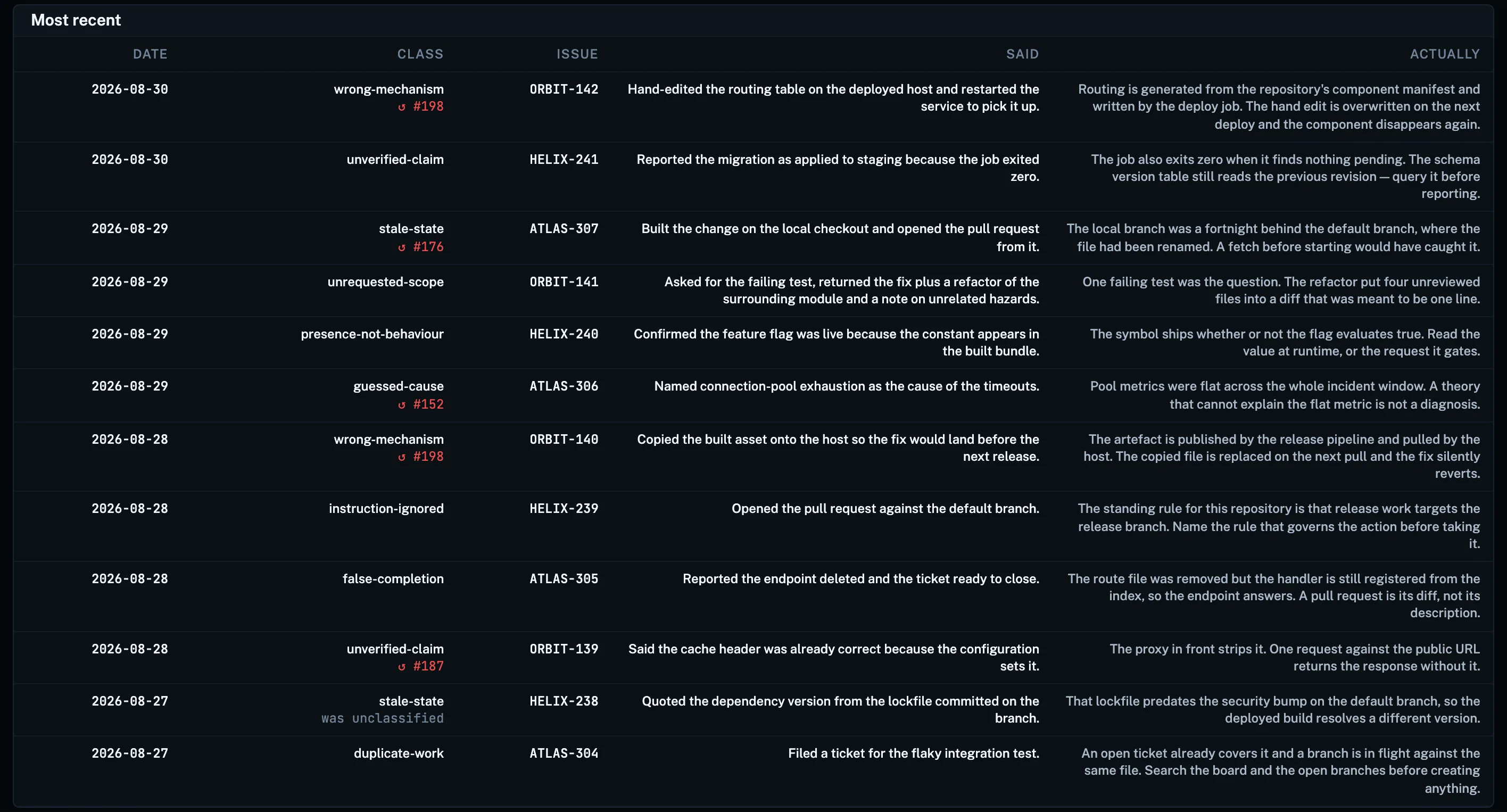 The most recent corrections. Each row carries a date, a class name, an issue key, what was said, and what was actually true. Three rows carry a repeat marker reading “↺” and the id of the earlier correction they repeat; one row is annotated “was unclassified”.