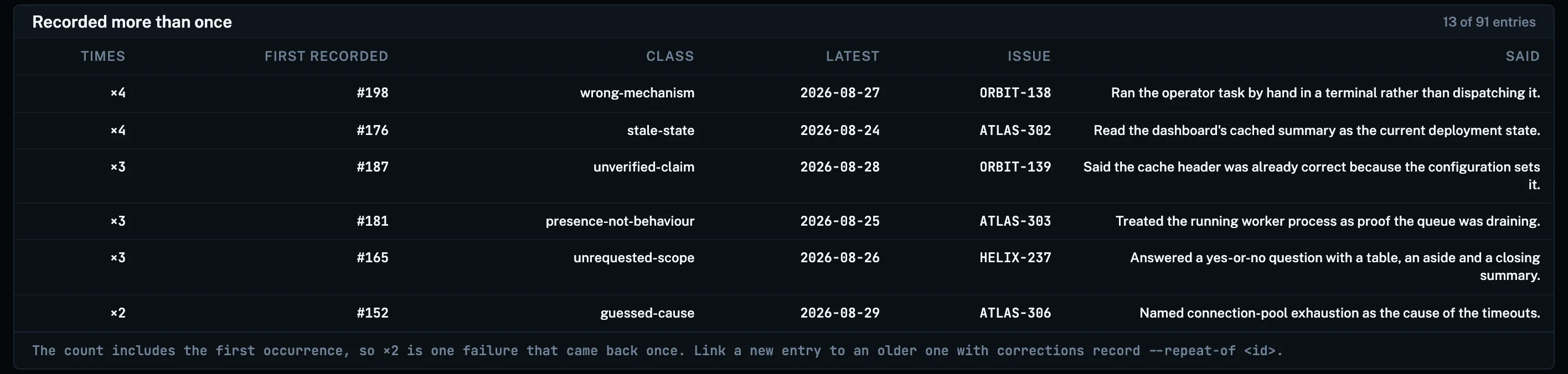 A panel headed “Recorded more than once”, listing six chains. Each row shows how many times the failure has been recorded, the id it was first recorded under, its class, the date it last happened, the issue key, and what was claimed.