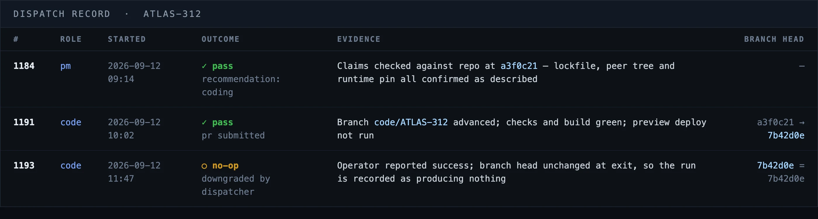 Dispatch record for one ticket: a pm run that passed with a coding recommendation, a code run that advanced the branch and opened a pull request, and a third run recorded as a no-op because the branch head never moved