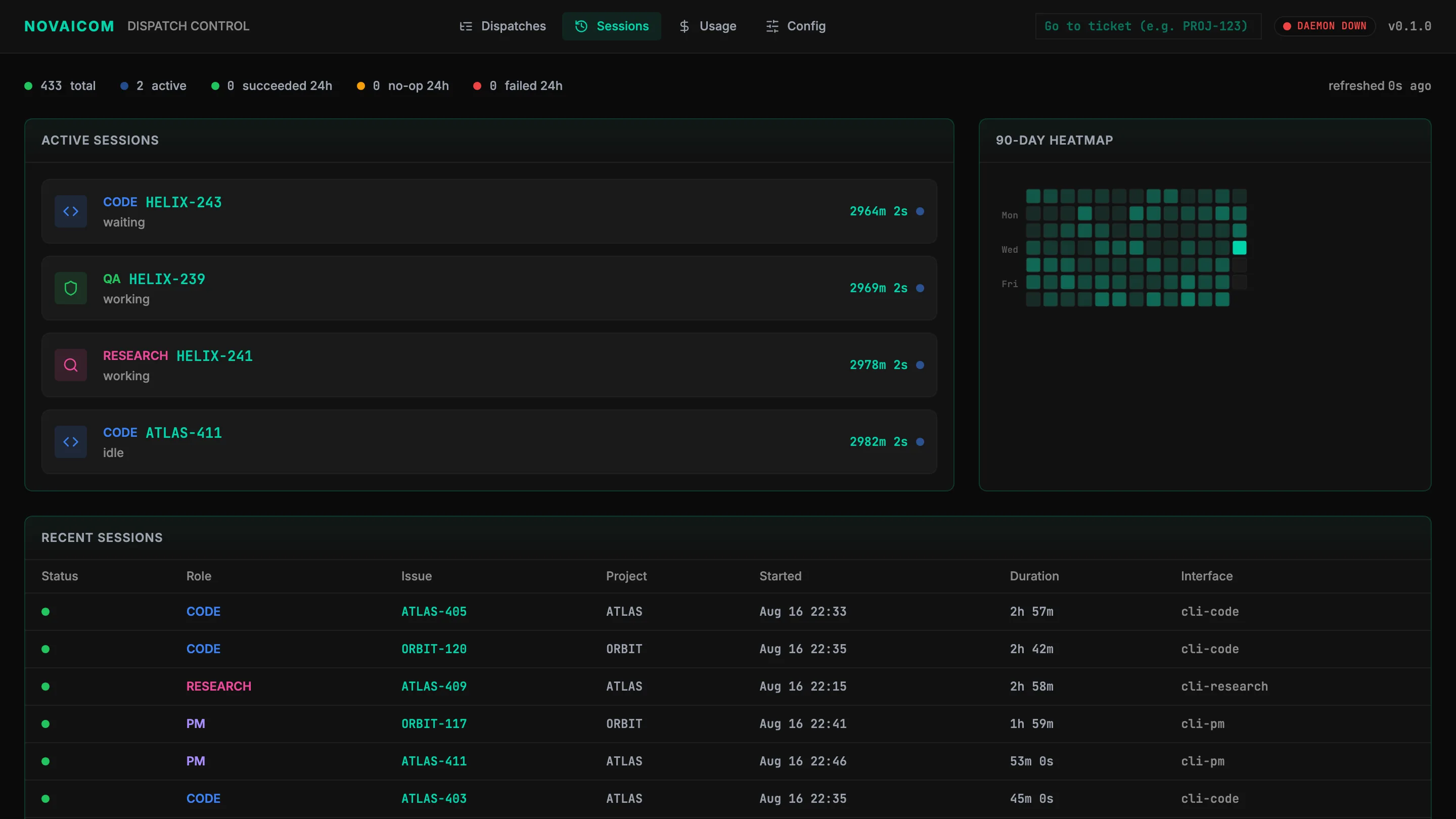 The NAICOM sessions view: a counter strip reading total and active sessions, an active-sessions panel listing code, QA and research runs each against an issue key, a 90-day activity heatmap, and a recent-sessions table.
