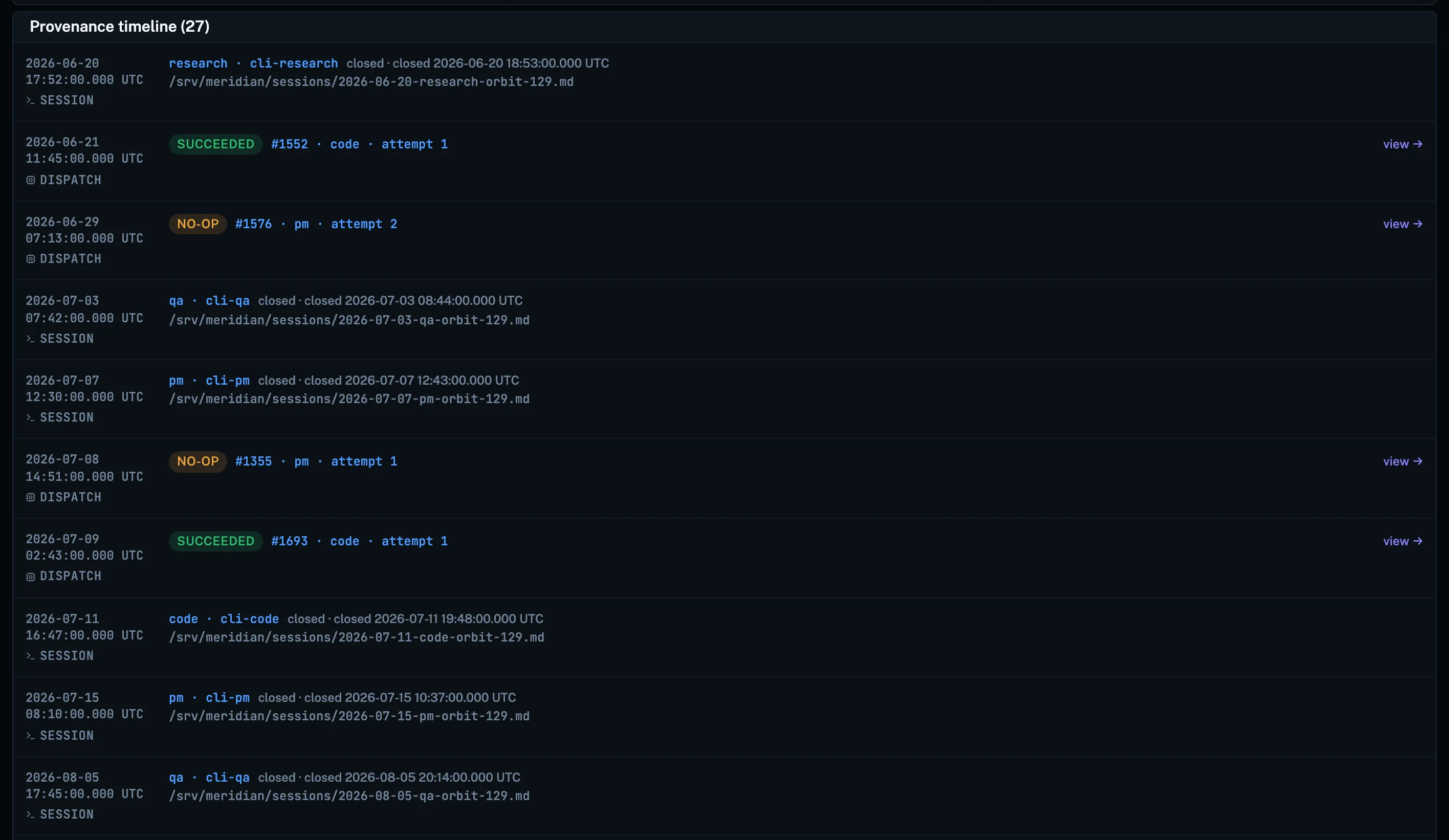 Provenance timeline for ORBIT-129, headed with a count of 27 entries. Rows alternate between SESSION entries — role, interface, closed timestamp and the path of the committed session log — and DISPATCH entries showing a verdict badge of SUCCEEDED or NO-OP, the dispatch number, the role and the attempt number.
