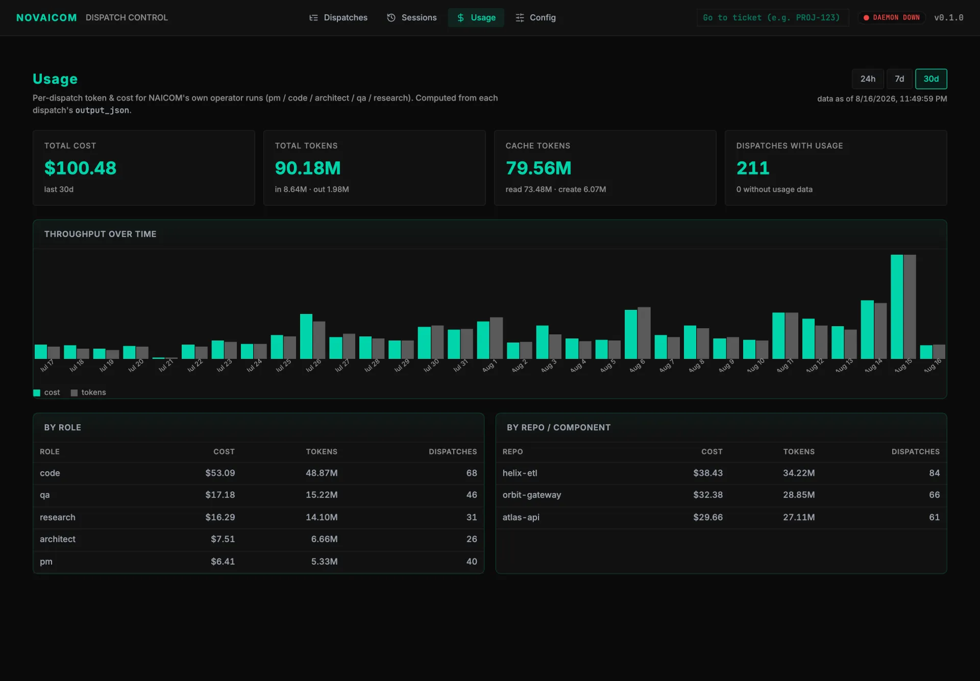 NAICOM usage view for the last 30 days: total cost $100.48, 90.18 million tokens, 211 dispatches with usage data, a throughput chart by day, and breakdown tables of cost and tokens by role and by repository.